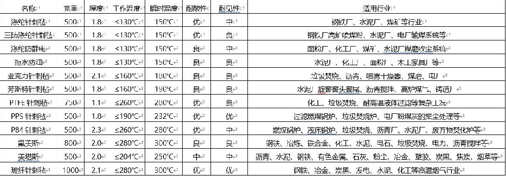 除塵布袋不同規格材質參數